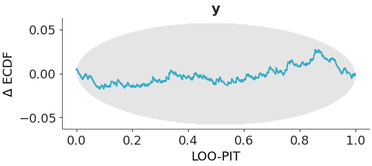 ../../_images/arviz_plots-plot_loo_pit-1.png
